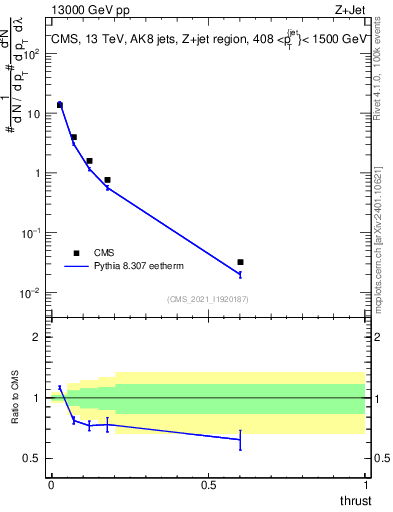 Plot of j.thrust in 13000 GeV pp collisions