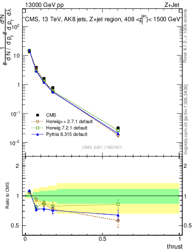 Plot of j.thrust in 13000 GeV pp collisions