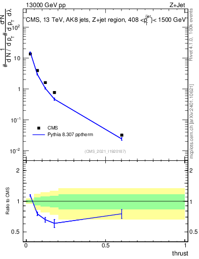 Plot of j.thrust in 13000 GeV pp collisions