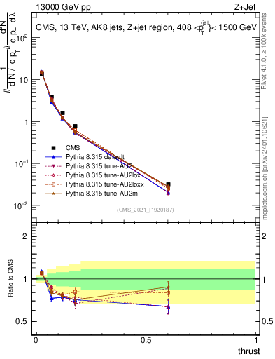 Plot of j.thrust in 13000 GeV pp collisions