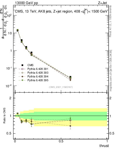 Plot of j.thrust in 13000 GeV pp collisions