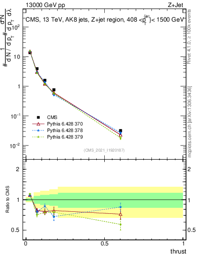 Plot of j.thrust in 13000 GeV pp collisions