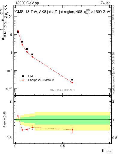Plot of j.thrust in 13000 GeV pp collisions