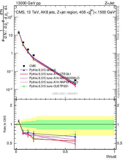 Plot of j.thrust in 13000 GeV pp collisions
