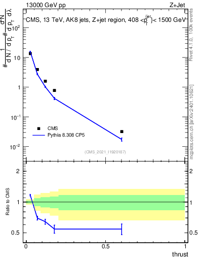 Plot of j.thrust in 13000 GeV pp collisions