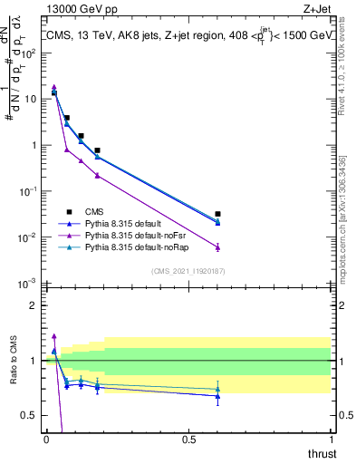 Plot of j.thrust in 13000 GeV pp collisions