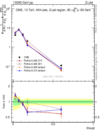 Plot of j.thrust in 13000 GeV pp collisions