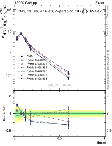 Plot of j.thrust in 13000 GeV pp collisions
