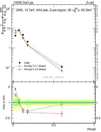 Plot of j.thrust in 13000 GeV pp collisions