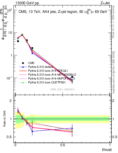 Plot of j.thrust in 13000 GeV pp collisions
