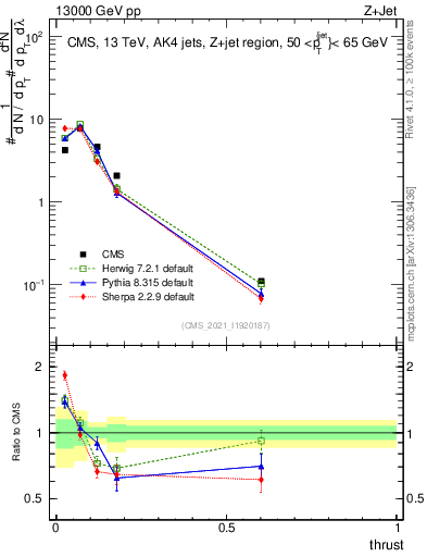 Plot of j.thrust in 13000 GeV pp collisions