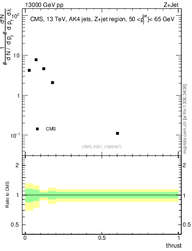 Plot of j.thrust in 13000 GeV pp collisions