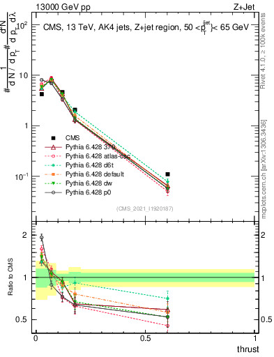 Plot of j.thrust in 13000 GeV pp collisions