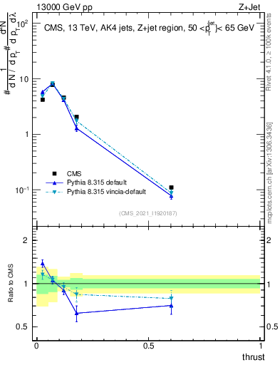 Plot of j.thrust in 13000 GeV pp collisions