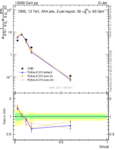 Plot of j.thrust in 13000 GeV pp collisions