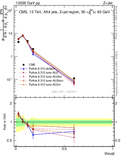 Plot of j.thrust in 13000 GeV pp collisions
