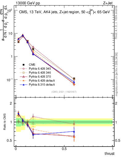 Plot of j.thrust in 13000 GeV pp collisions