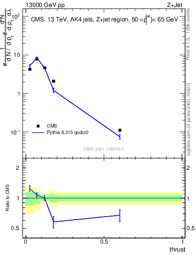 Plot of j.thrust in 13000 GeV pp collisions