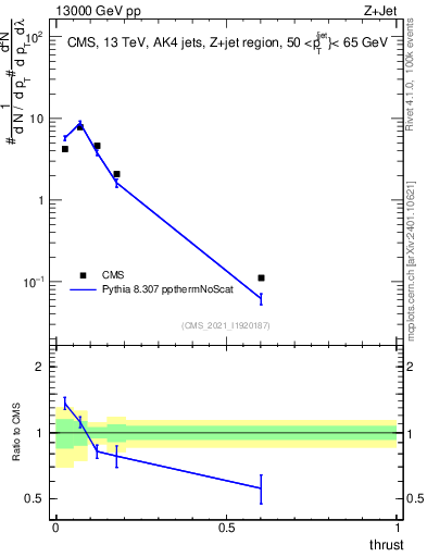 Plot of j.thrust in 13000 GeV pp collisions