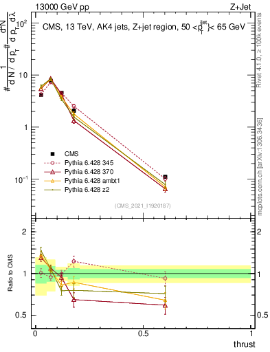 Plot of j.thrust in 13000 GeV pp collisions