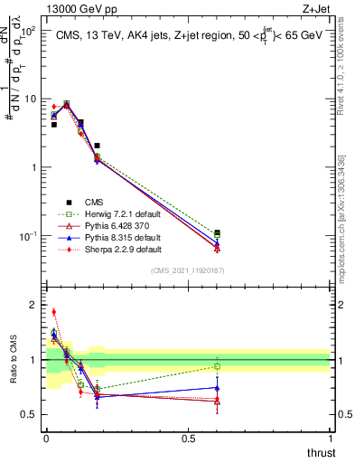 Plot of j.thrust in 13000 GeV pp collisions