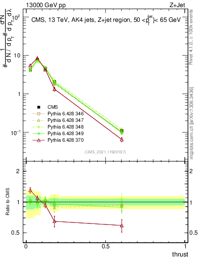 Plot of j.thrust in 13000 GeV pp collisions