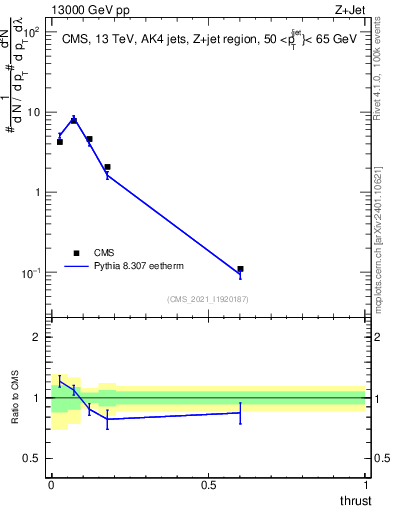 Plot of j.thrust in 13000 GeV pp collisions