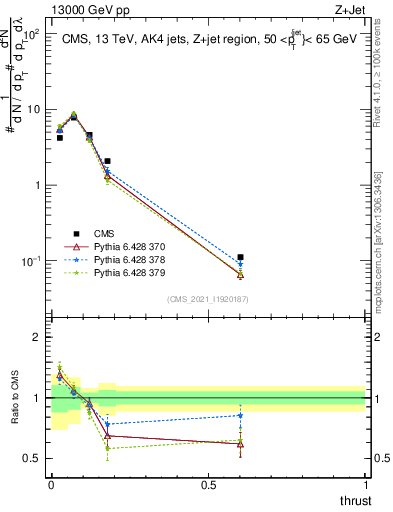 Plot of j.thrust in 13000 GeV pp collisions
