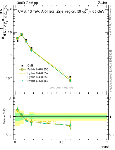 Plot of j.thrust in 13000 GeV pp collisions