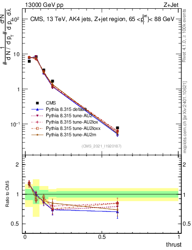 Plot of j.thrust in 13000 GeV pp collisions