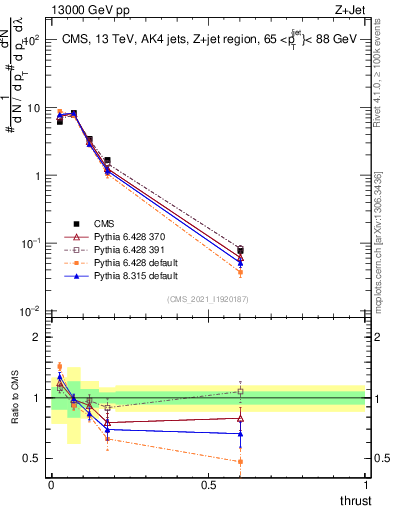 Plot of j.thrust in 13000 GeV pp collisions