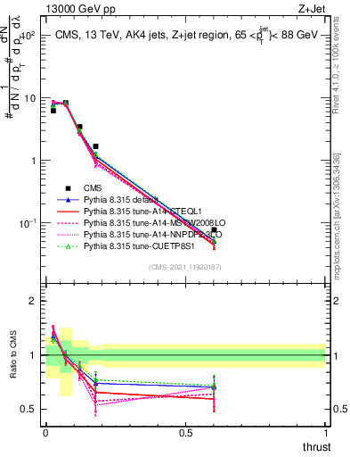 Plot of j.thrust in 13000 GeV pp collisions