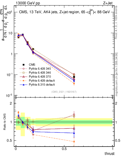 Plot of j.thrust in 13000 GeV pp collisions