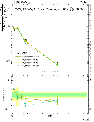 Plot of j.thrust in 13000 GeV pp collisions