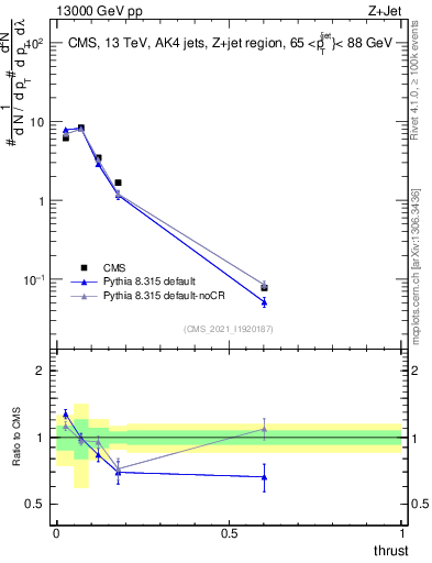 Plot of j.thrust in 13000 GeV pp collisions