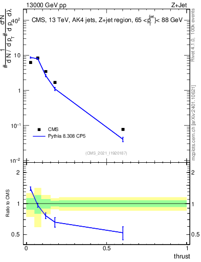 Plot of j.thrust in 13000 GeV pp collisions