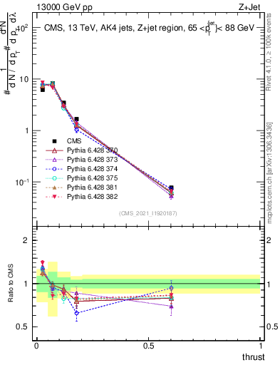 Plot of j.thrust in 13000 GeV pp collisions