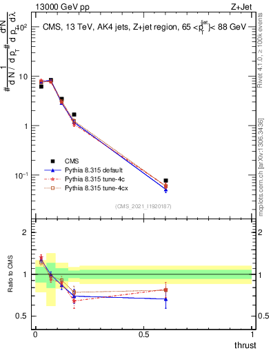 Plot of j.thrust in 13000 GeV pp collisions