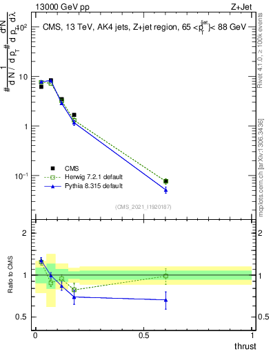 Plot of j.thrust in 13000 GeV pp collisions