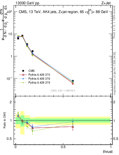 Plot of j.thrust in 13000 GeV pp collisions
