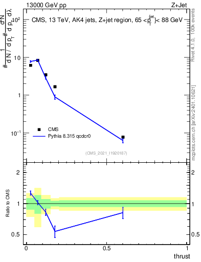 Plot of j.thrust in 13000 GeV pp collisions