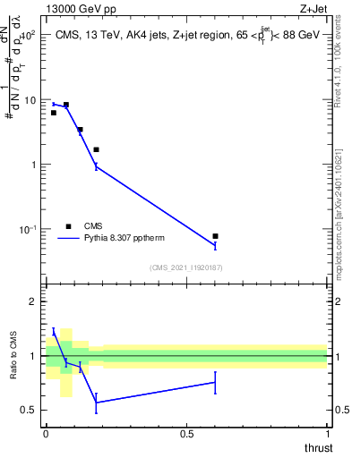 Plot of j.thrust in 13000 GeV pp collisions