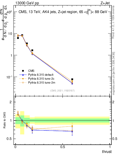 Plot of j.thrust in 13000 GeV pp collisions