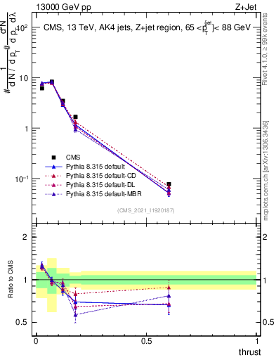 Plot of j.thrust in 13000 GeV pp collisions