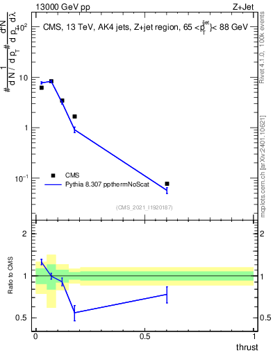 Plot of j.thrust in 13000 GeV pp collisions