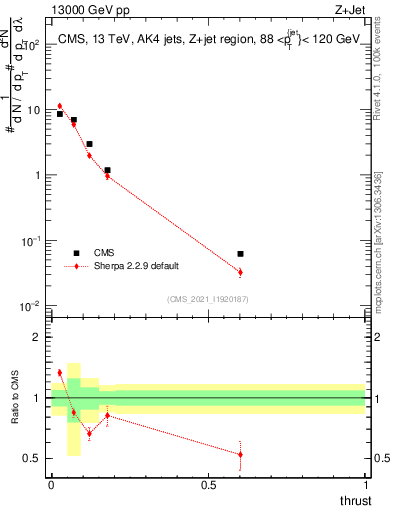 Plot of j.thrust in 13000 GeV pp collisions