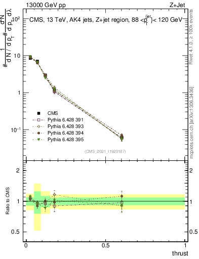 Plot of j.thrust in 13000 GeV pp collisions