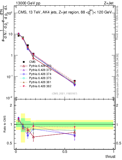 Plot of j.thrust in 13000 GeV pp collisions