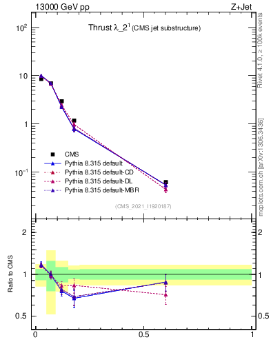 Plot of j.thrust in 13000 GeV pp collisions