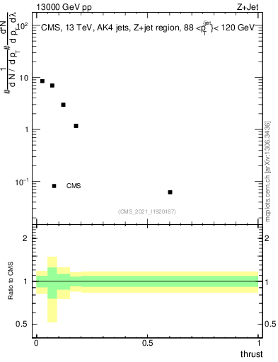 Plot of j.thrust in 13000 GeV pp collisions